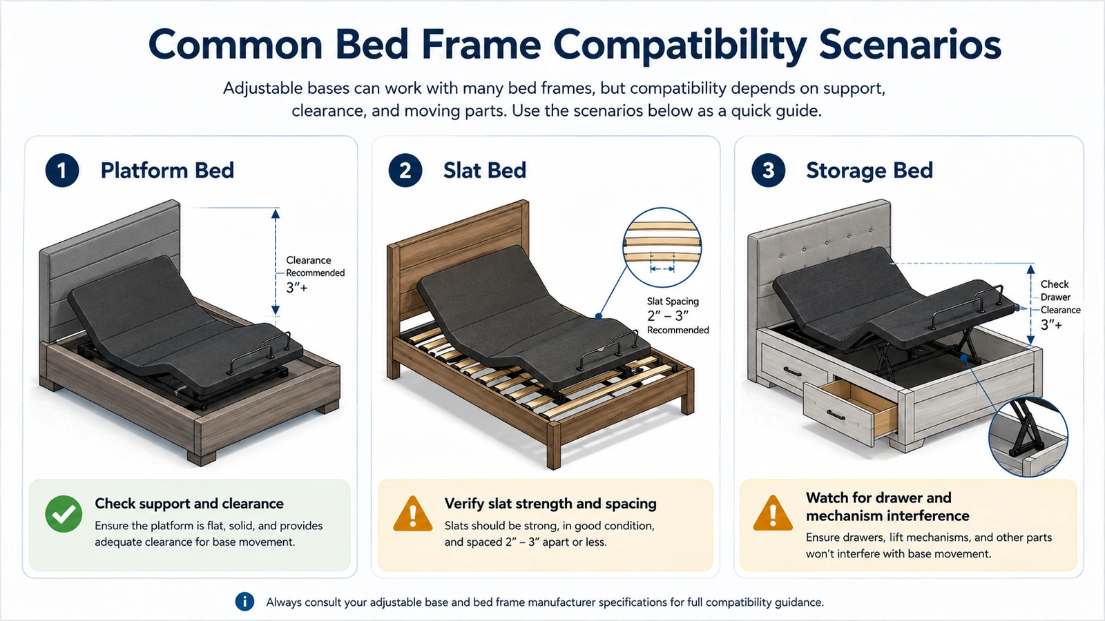 Platform bed, slat bed and storage bed compatibility scenarios for adjustable bed bases