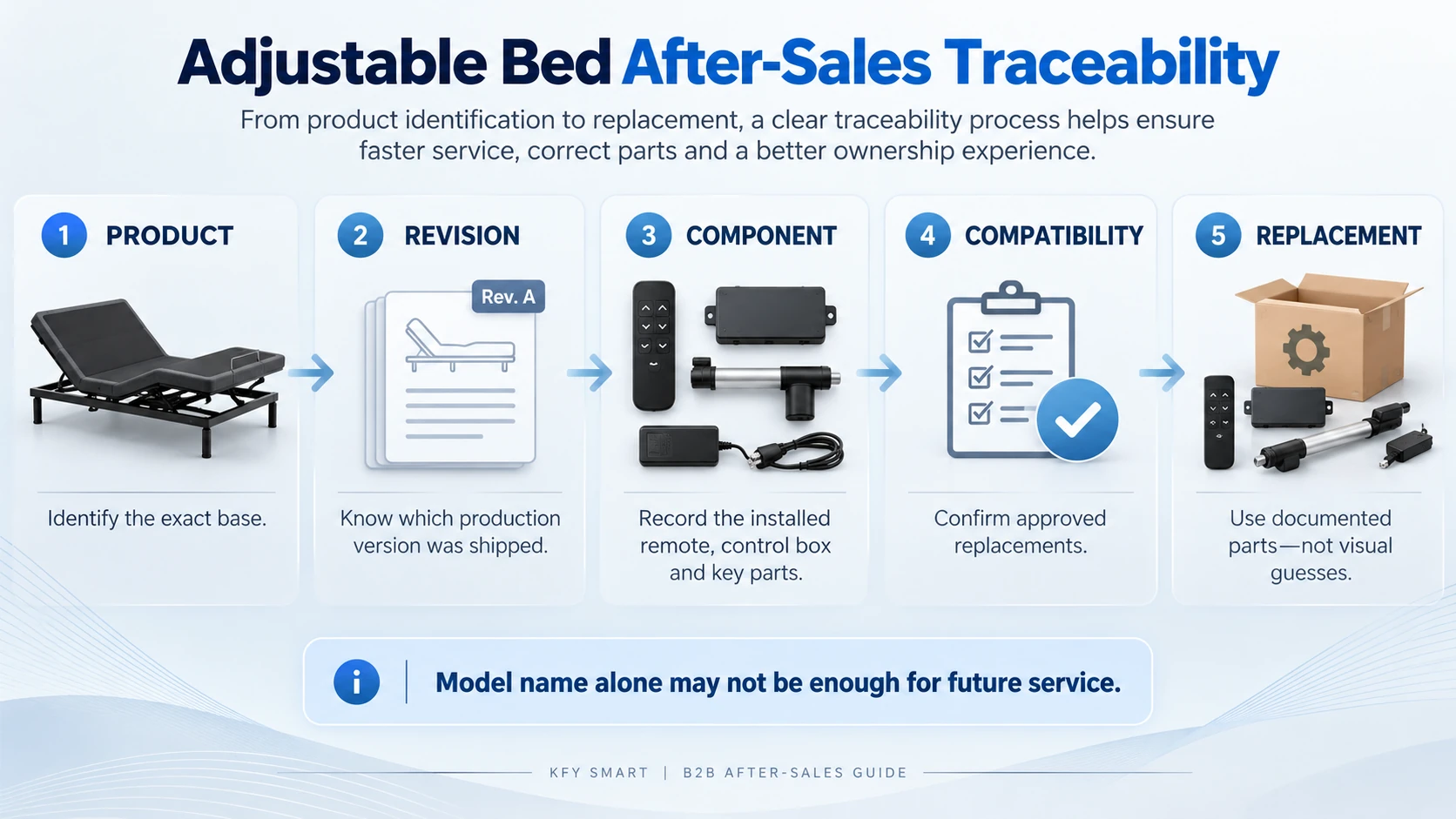Adjustable bed base product revision component compatibility and replacement traceability workflow