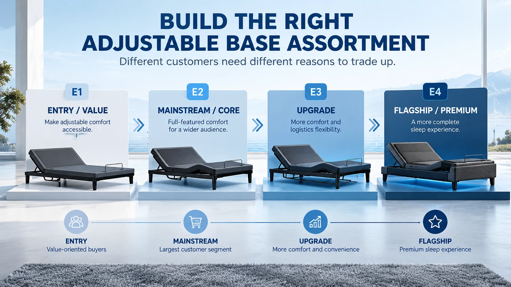 Good Better Best adjustable bed base assortment for mattress retailers