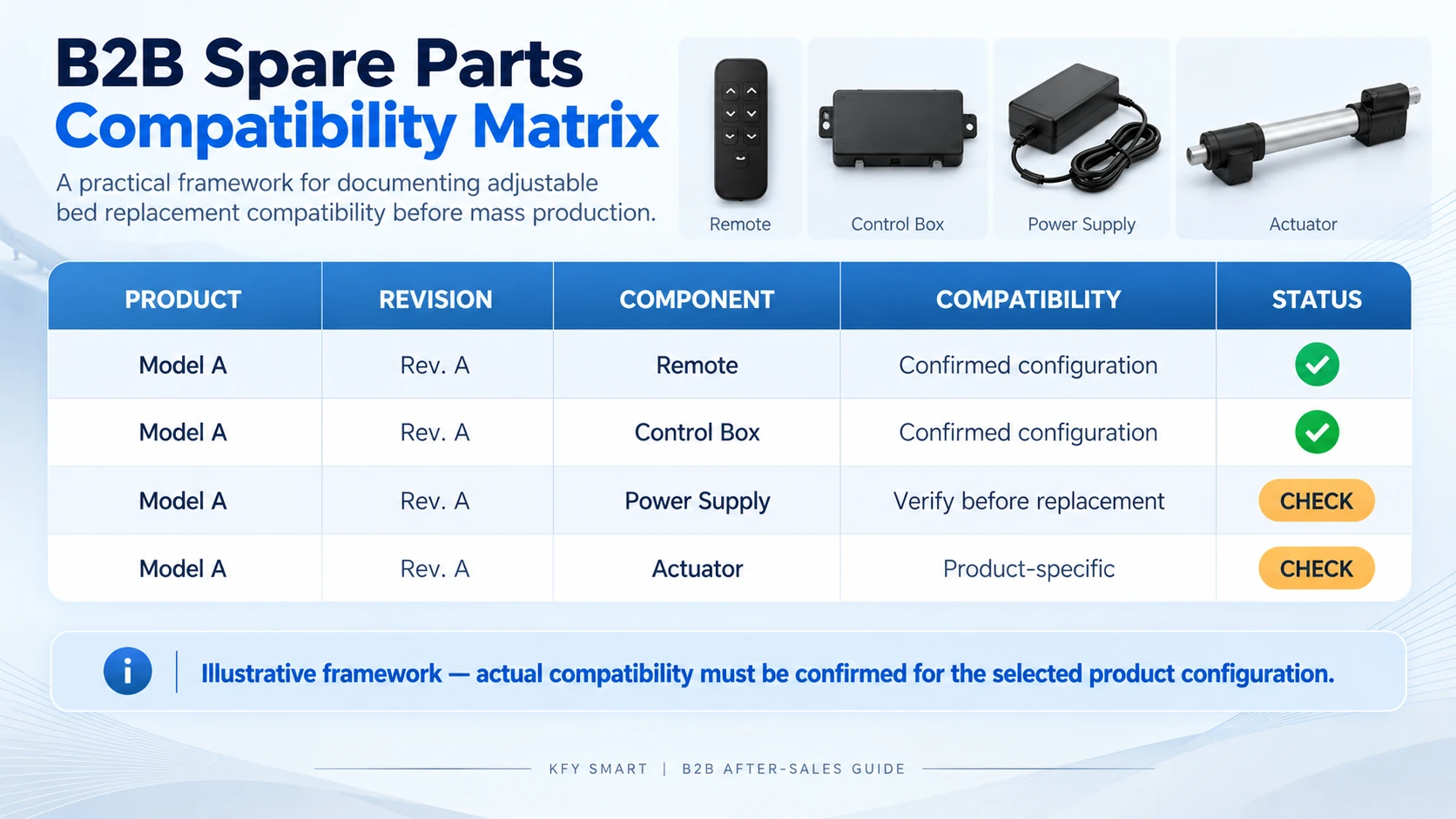 B2B adjustable bed spare parts compatibility matrix for remote control box power supply and actuator
