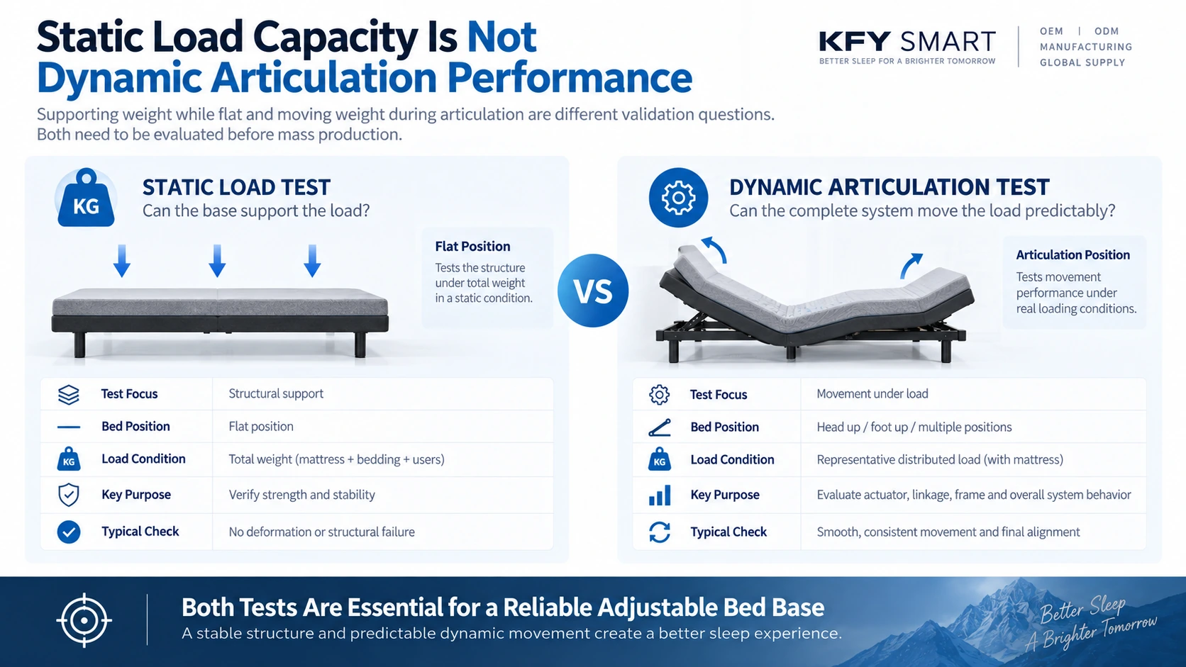 B2B comparison of static load testing and dynamic adjustable bed articulation validation