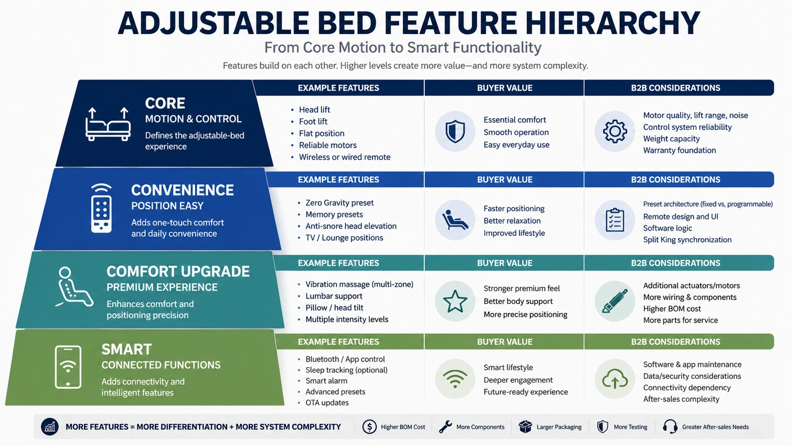 Adjustable bed feature hierarchy from core motion and presets to comfort upgrades and smart functions