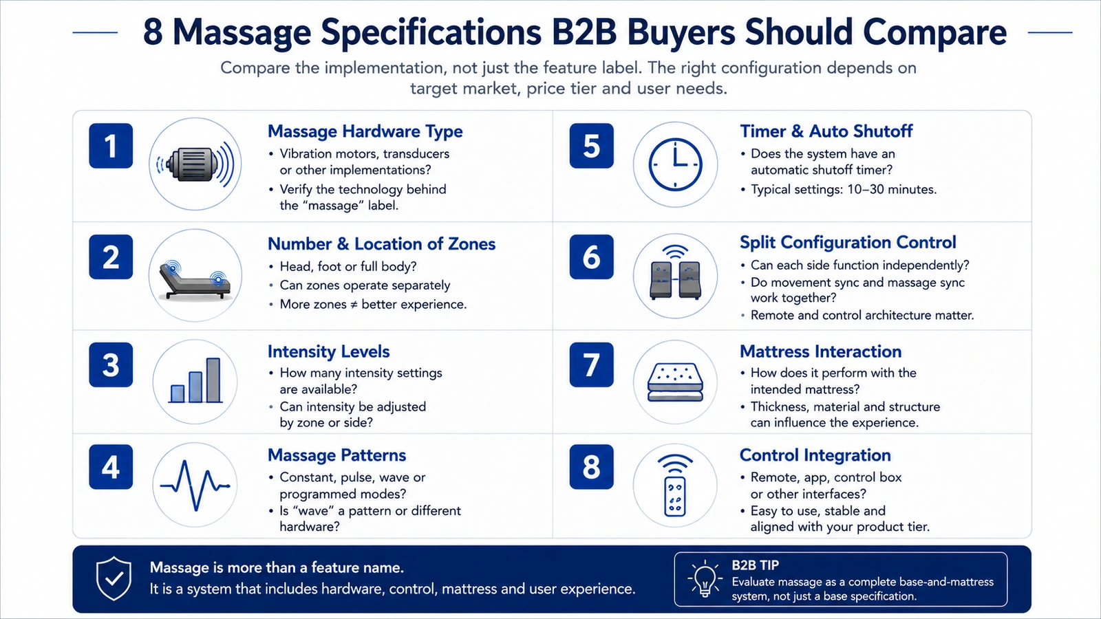 Eight massage specifications B2B adjustable bed buyers should compare