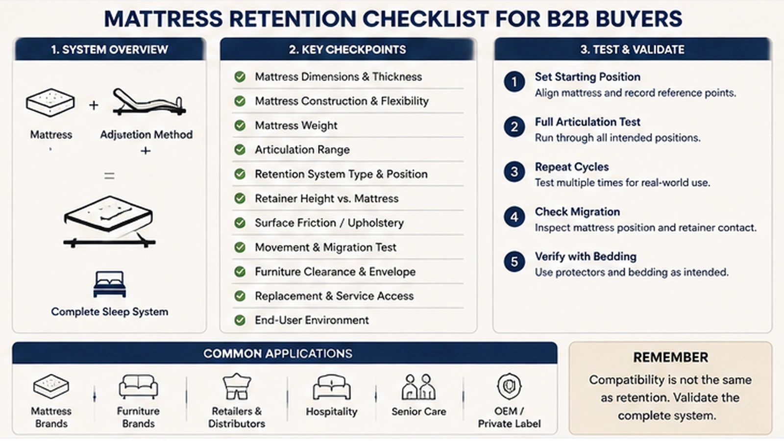 B2B checklist for adjustable bed mattress retention and system compatibility