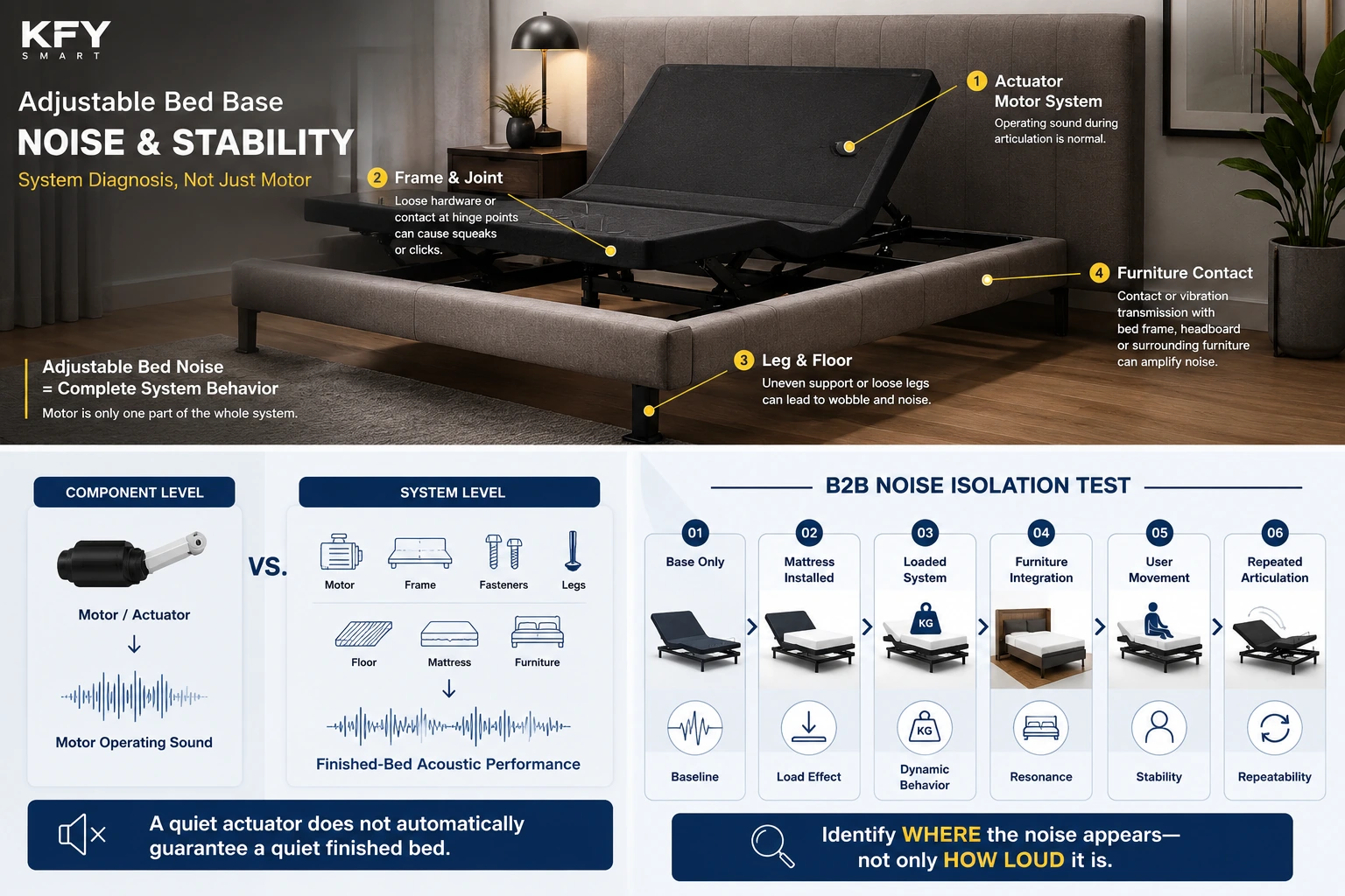 Six-stage B2B adjustable bed noise isolation test from standalone base to repeated articulation