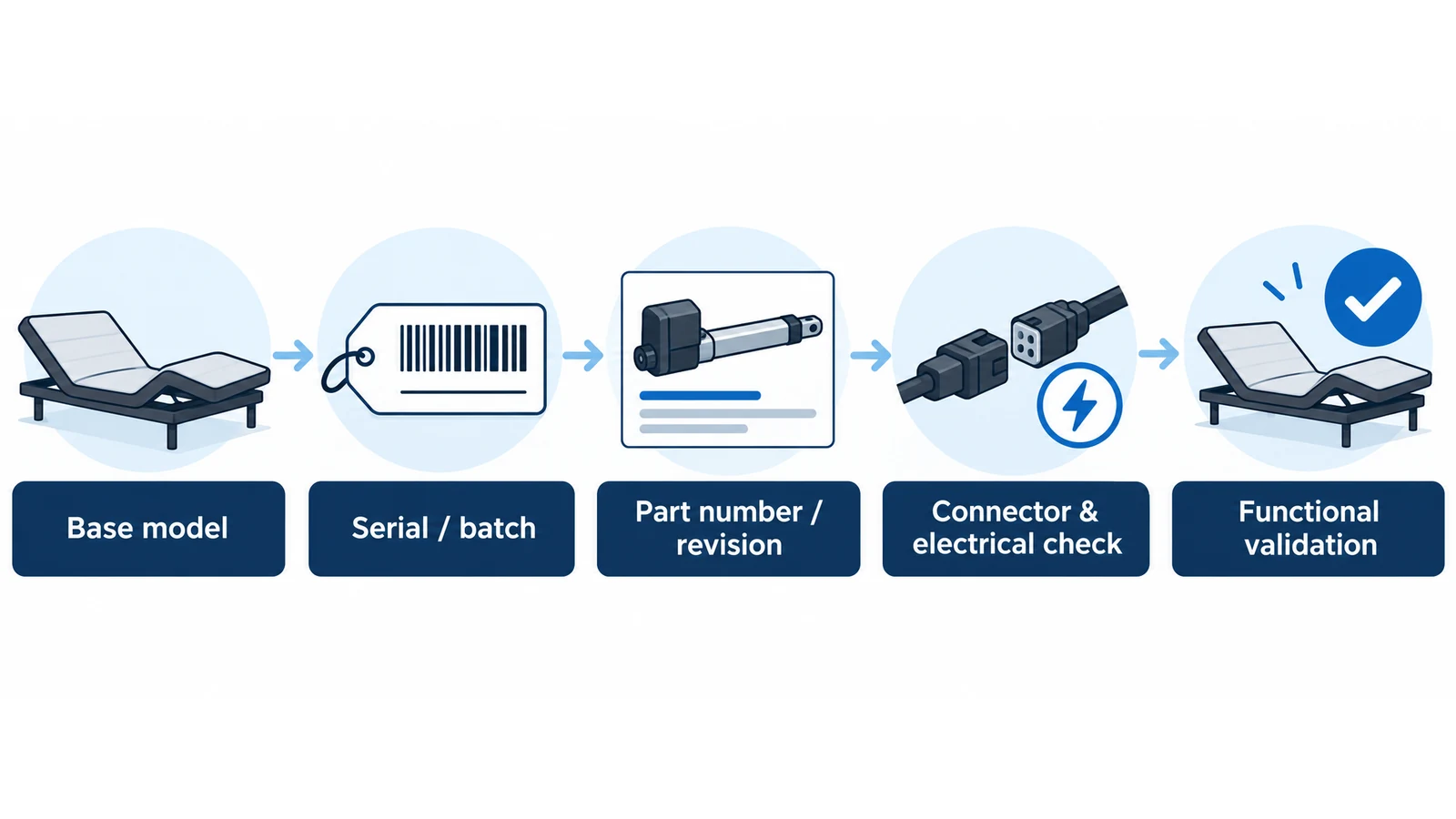 Five-step workflow to identify an adjustable bed replacement part by base model, serial or batch, part revision, connection checks and functional validation