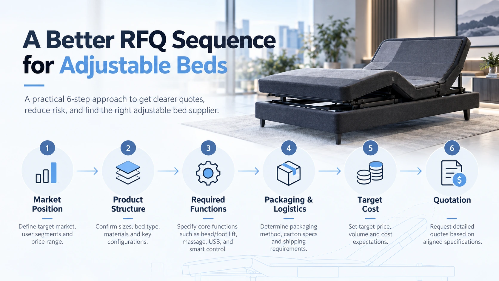 Six-step adjustable bed sourcing process from market positioning to quotation