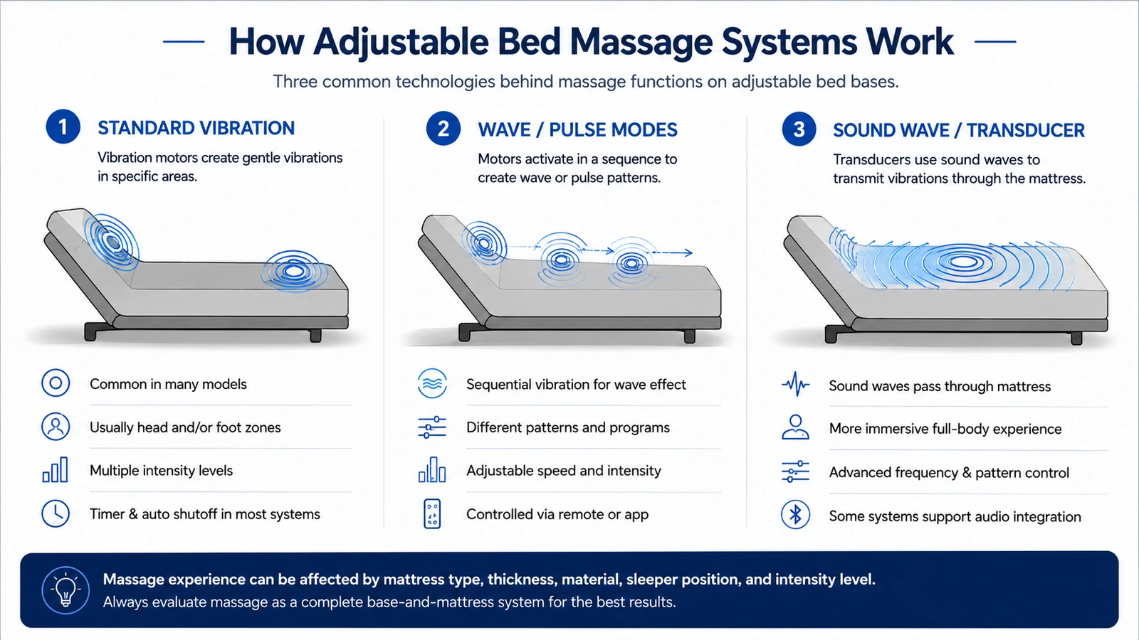 Vibration wave and sound-based adjustable bed massage systems explained