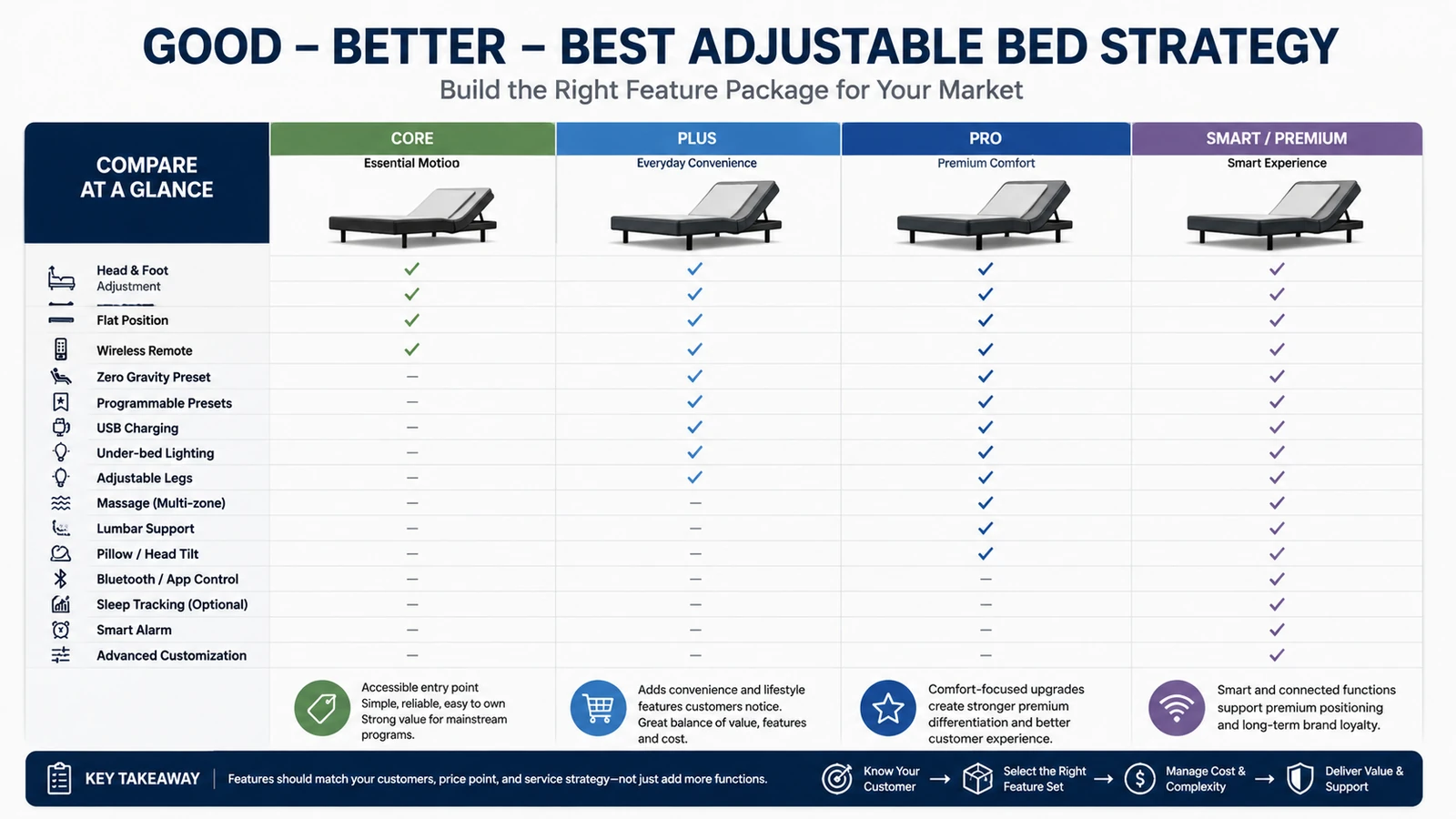 Good better best adjustable bed feature strategy for mattress brands and retailers