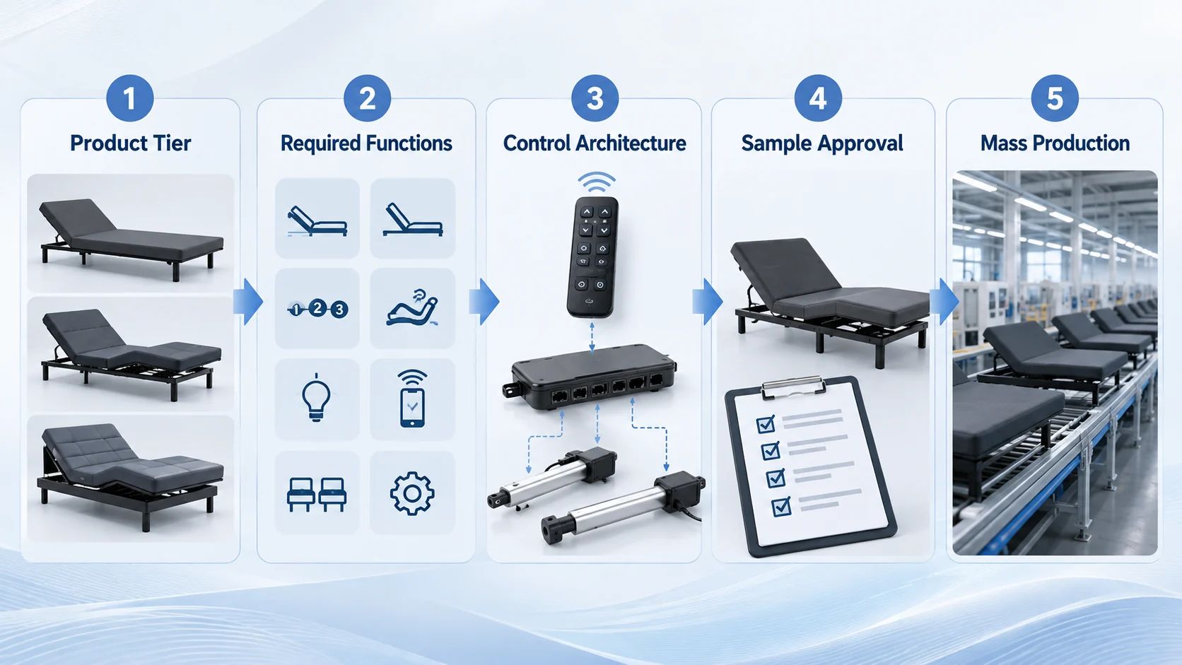 Adjustable bed control system configuration workflow for OEM buyers