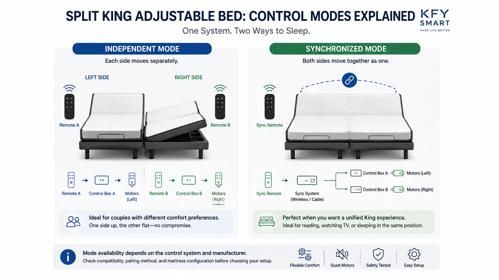 Split King adjustable bed independent and synchronized control diagram