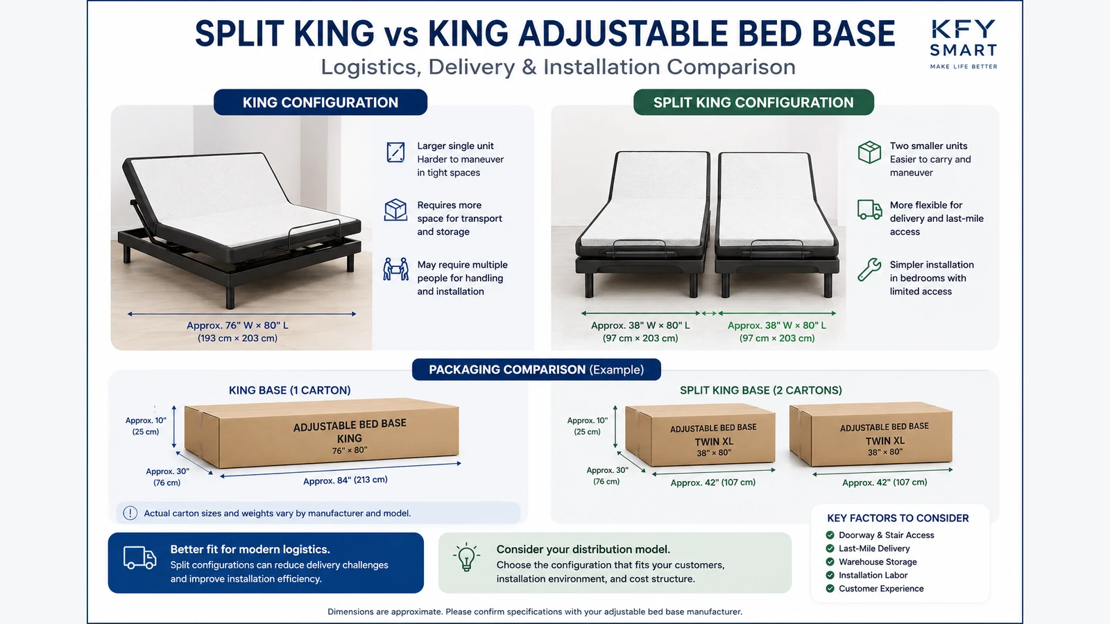 Split King vs King adjustable bed base logistics delivery and installation comparison