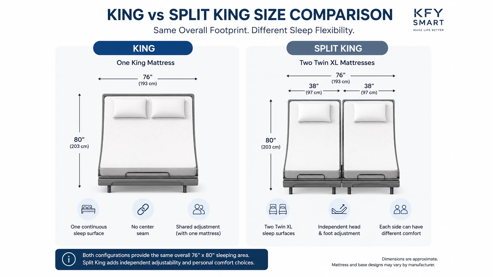 King vs Split King size comparison showing one King mattress and two Twin XL mattresses