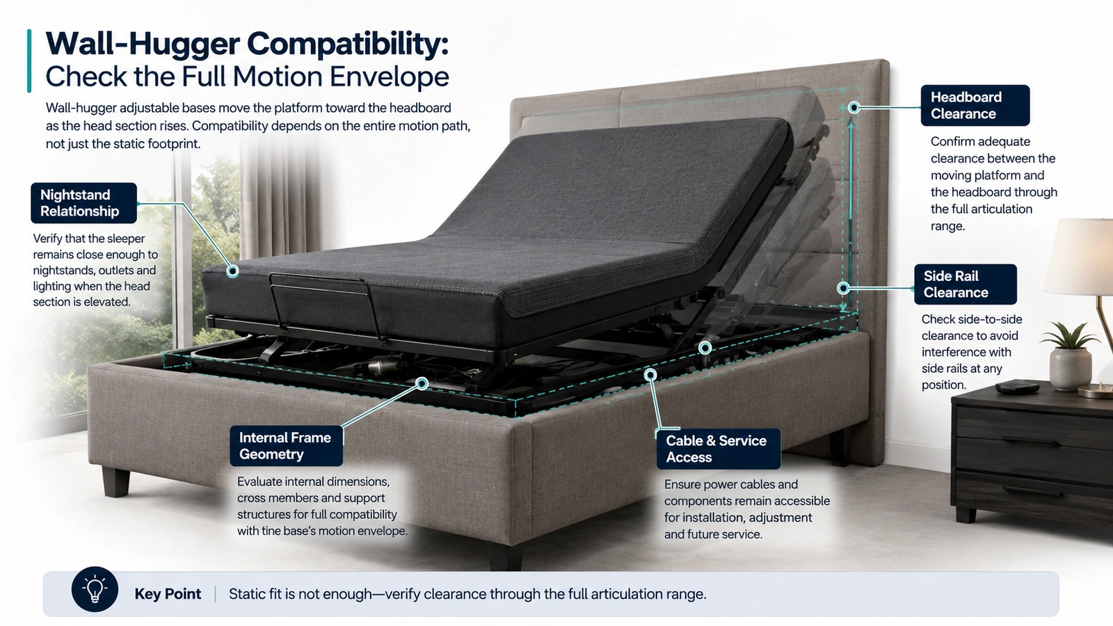 Wall hugger adjustable bed base motion envelope showing headboard, side rail, internal frame and service clearance checks
