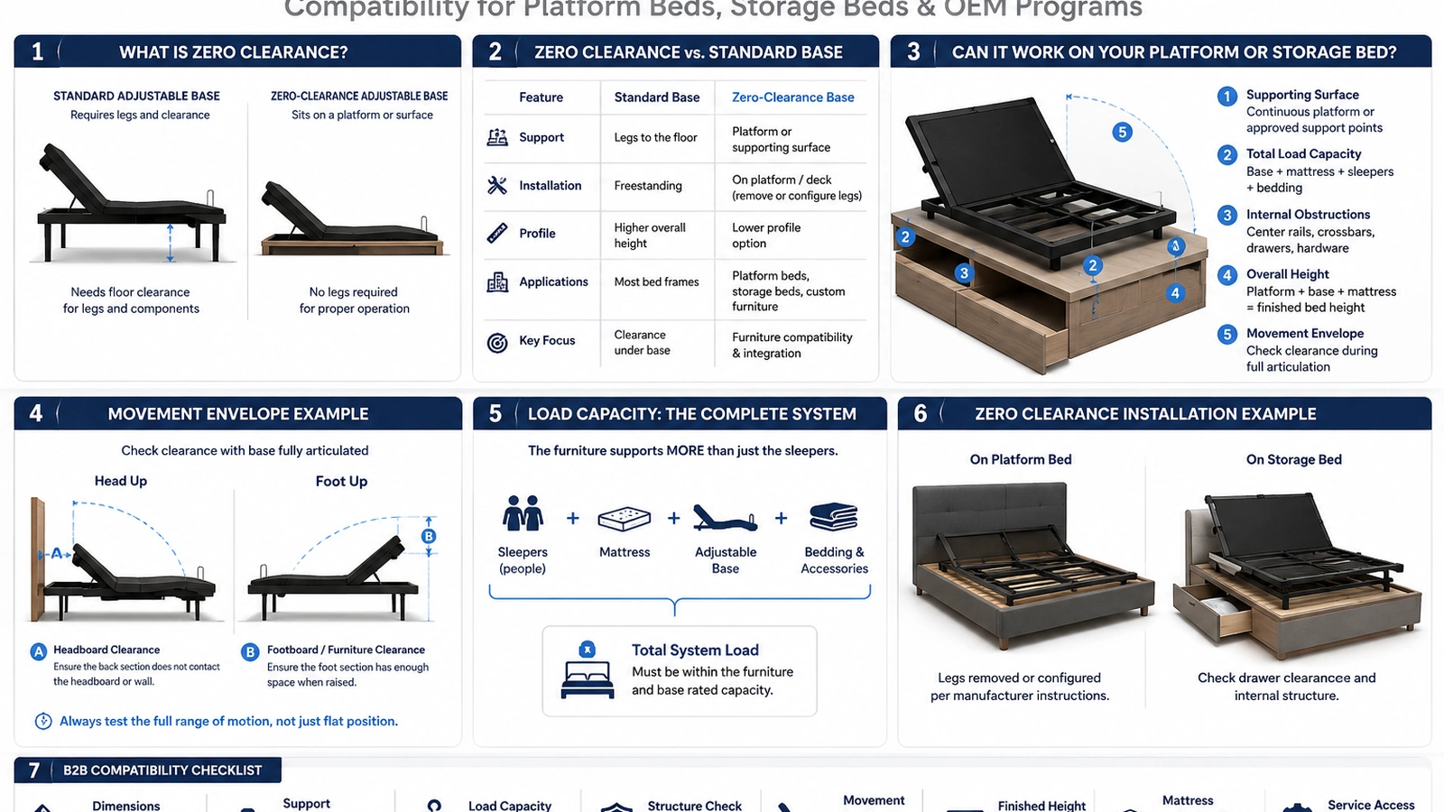 Zero-clearance adjustable bed base compatibility guide for platform beds, storage beds and B2B applications