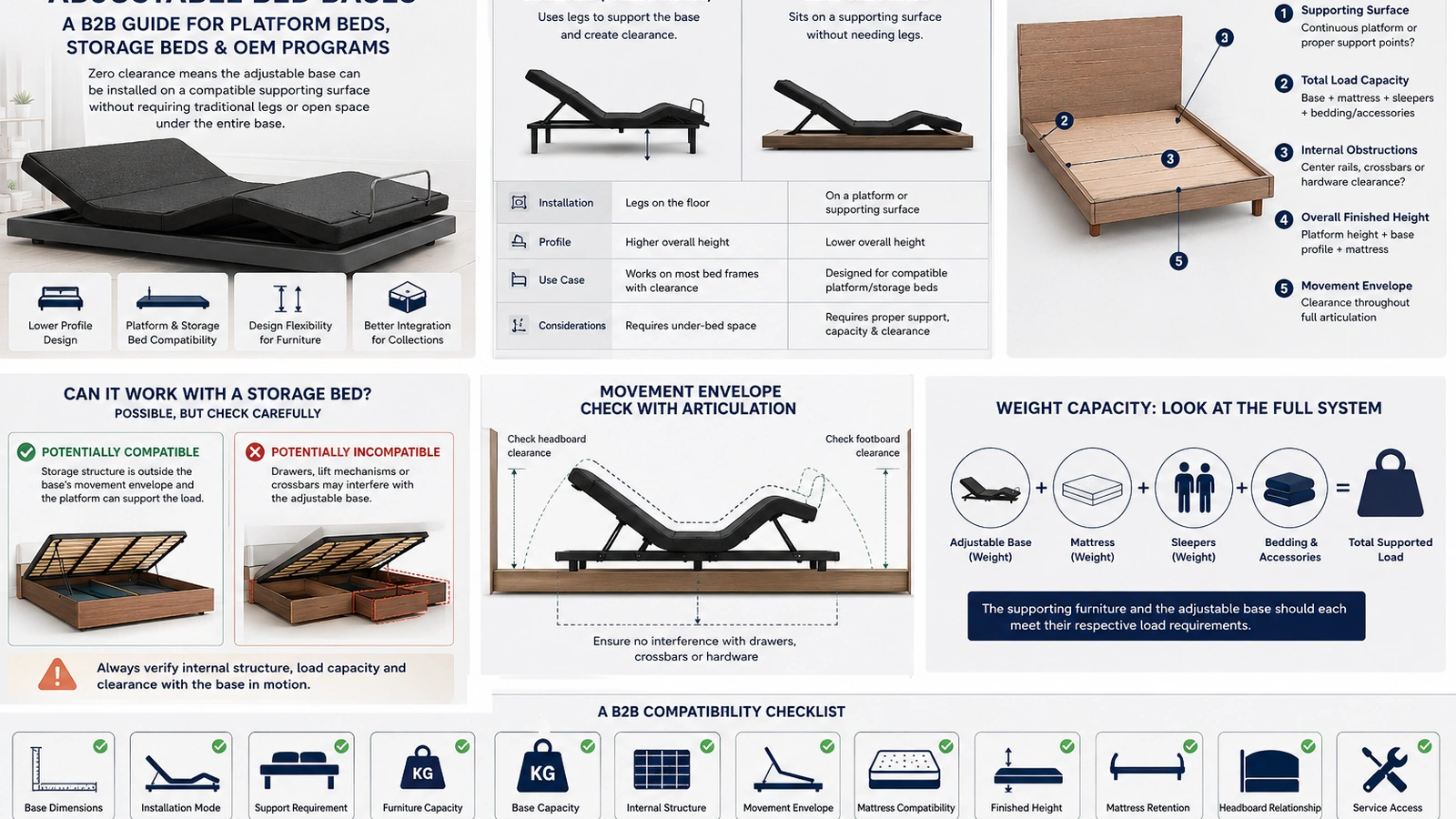 Zero-clearance adjustable bed base platform and storage bed compatibility checklist covering load capacity and movement clearance